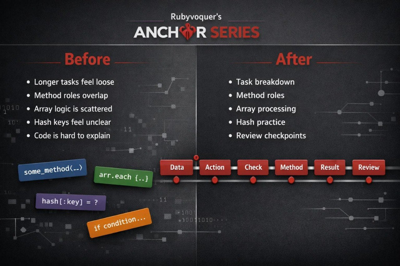 Comparison chart titled 'Before' and 'After' showing changes in coding practices with Rubyvoquer's Anchor R Series.