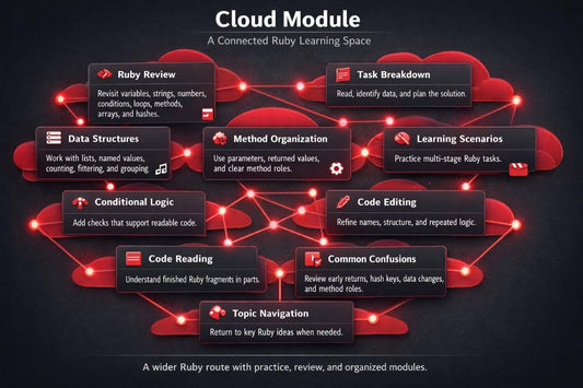 Diagram of a Cloud Module for a Connected Ruby Learning Space with various topics interconnected.