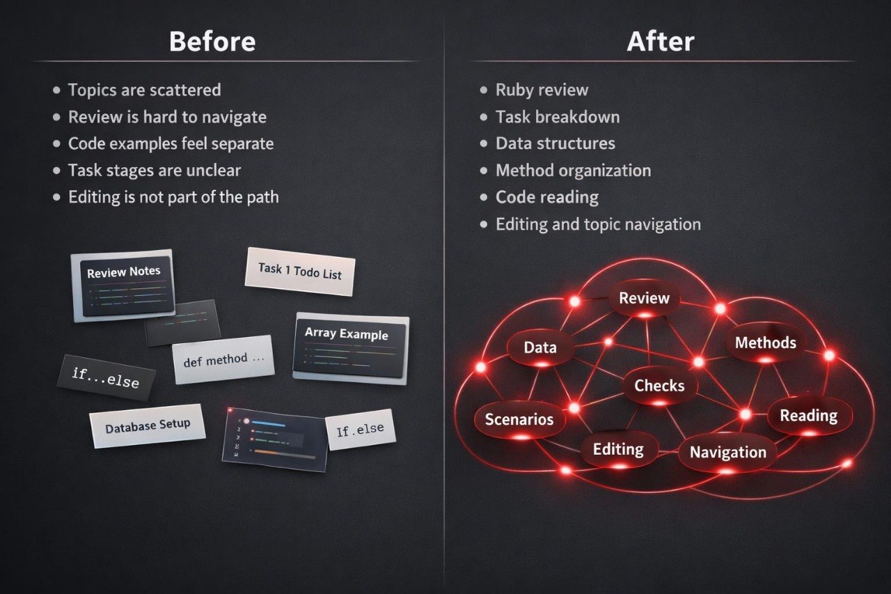 Comparison of scattered topics on the left with a structured diagram on the right, highlighting improvements.
