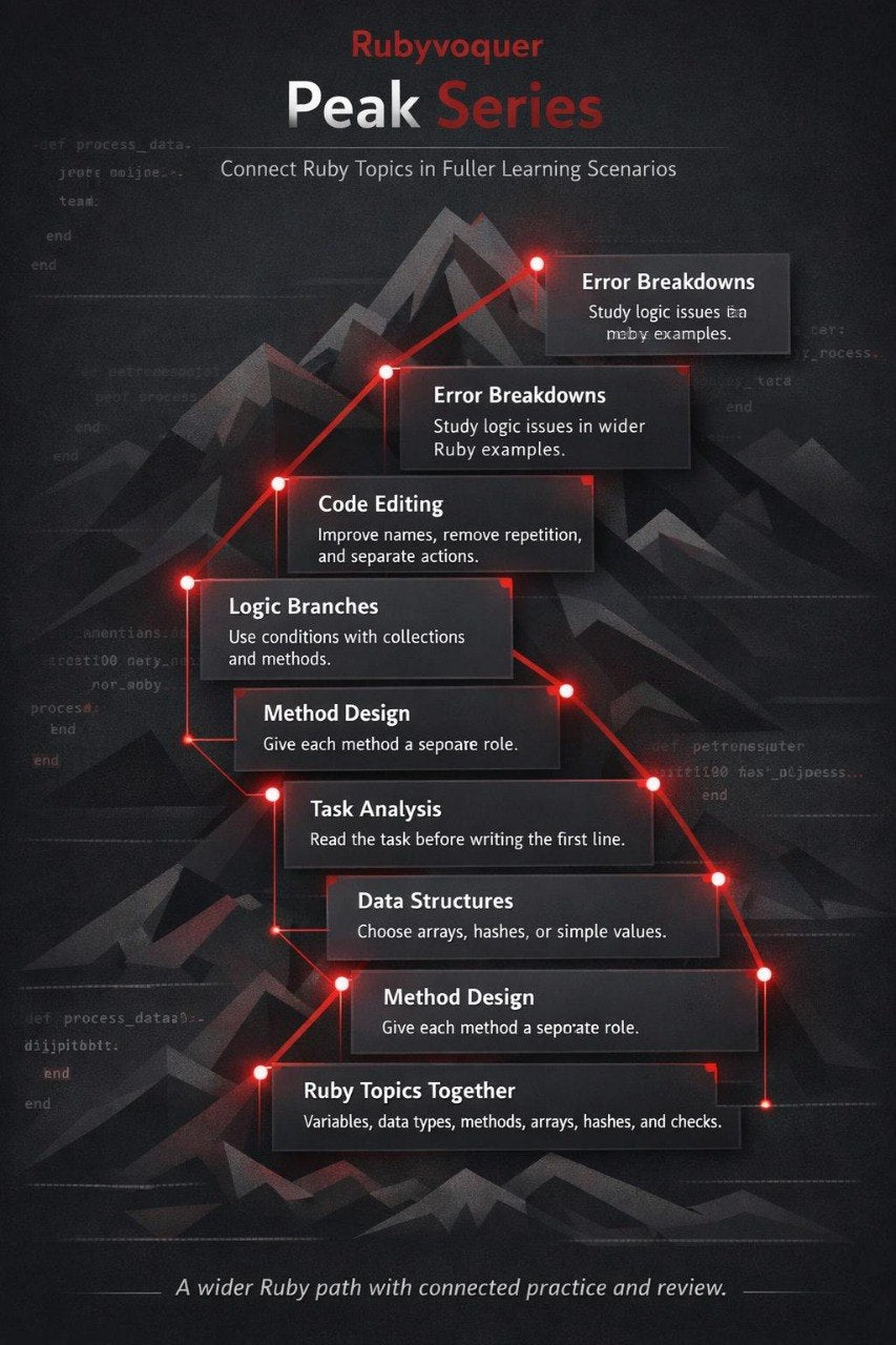 Diagram of a learning progression in Ruby programming with 'Rubyvaqur Peak Series' branding.