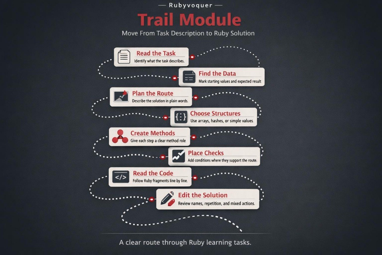 Ruby programming learning module flowchart on a dark background